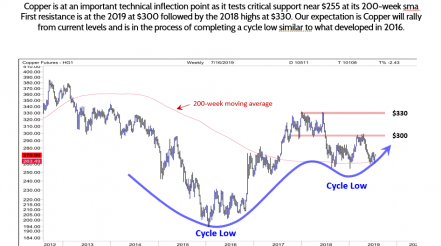 Copper at an Inflection Point