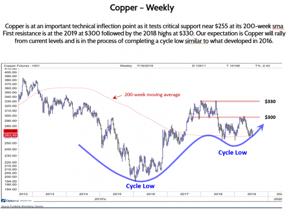 Copper at an Inflection Point