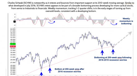SCHW Bottoming at Its Rising 200-Week Moving Average