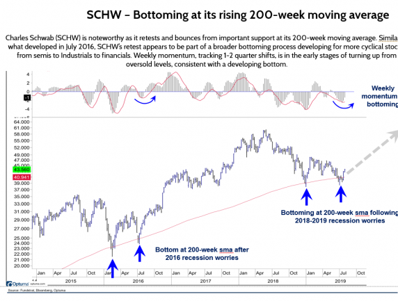 SCHW Bottoming at Its Rising 200-Week Moving Average