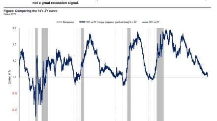 22 10Y-2Y Inversions Have Predicted 5 Recessions