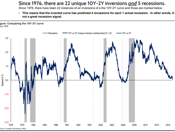 22 10Y-2Y Inversions Have Predicted 5 Recessions