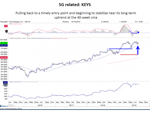 5G Related Ideas: KEYS