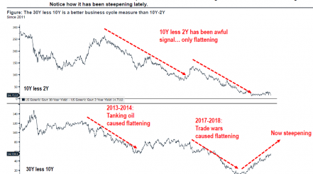 30 Yr-10 Yr Spread Better Business Cycle Signal