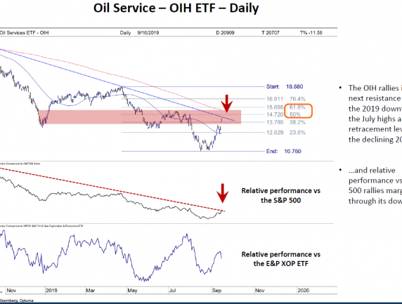 Oil Service ETF (OIH)