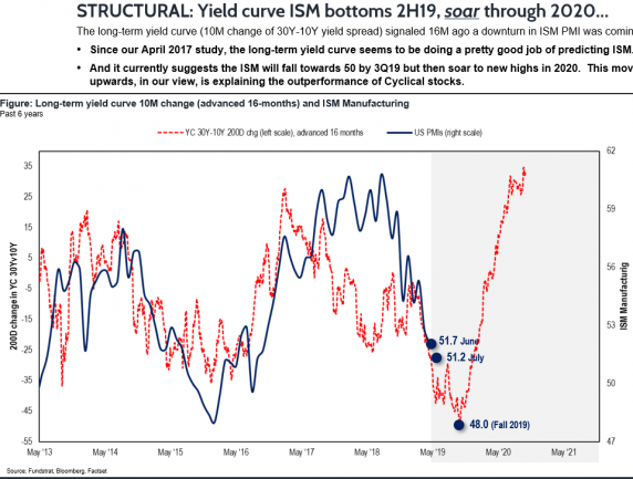 Yield Curve ISM Bottoms 2H19, Soars Through 2020