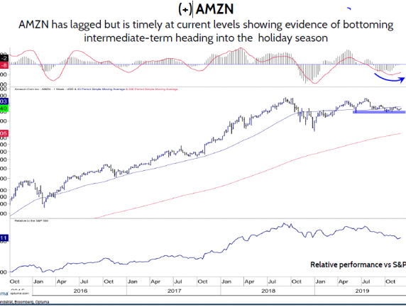Lagging AMZN Now Timely