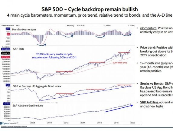 S&P 500: Cycle Backdrop Remains Bullish