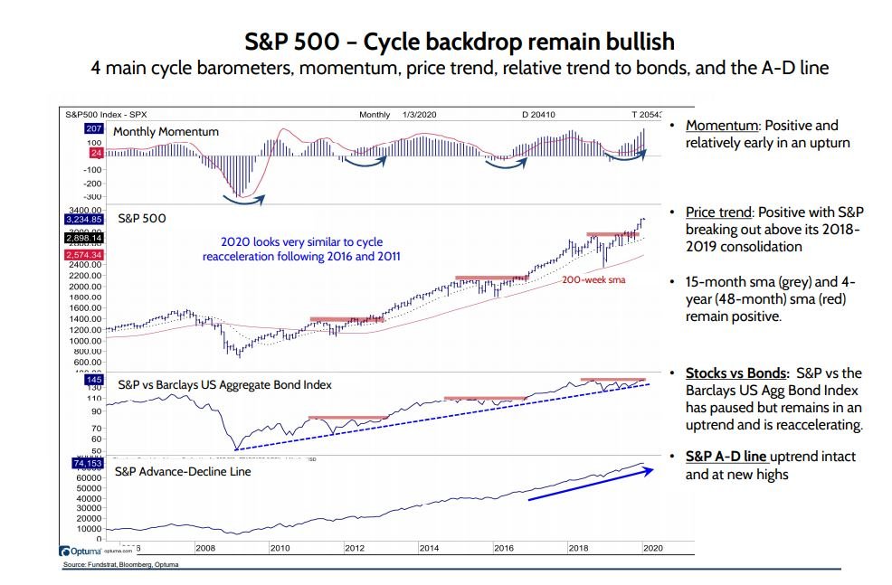 S&P 500: Cycle Backdrop Remains Bullish - FS Insight