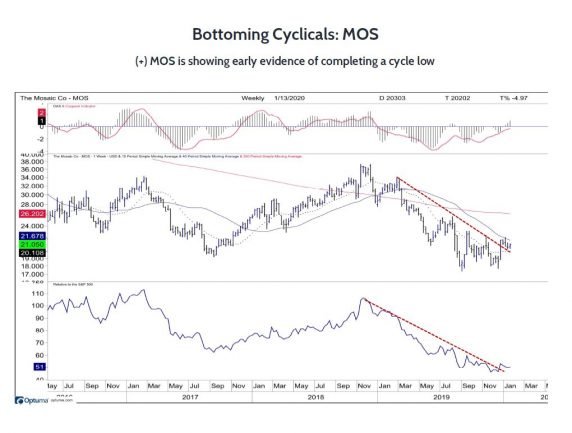 Mosaic MOS Shows Signs of Bottoming