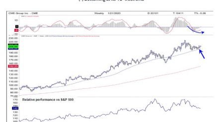 CME Looks to Be Bottoming