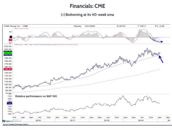 CME Looks to Be Bottoming
