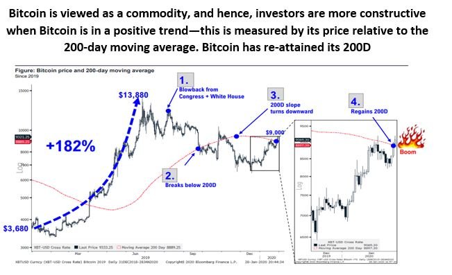Bitcoin Reachs 200 day moving average, bull case for BTC strengthened