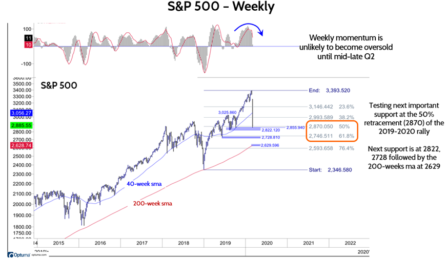 S&P Poised to Bounce at 2855 Support; See Choppy Action