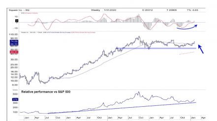Square Is Early in a Longer-term Upside Move, Rallying Above its 40-week SMA