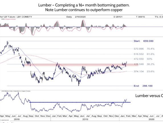 Lumber Completing a 16+ Month Bottoming Pattern