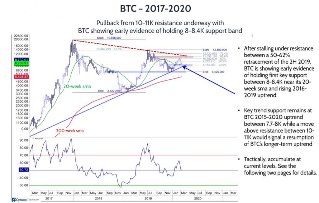 Pullbacks from 50-62% retracement resistance beginning to bottom