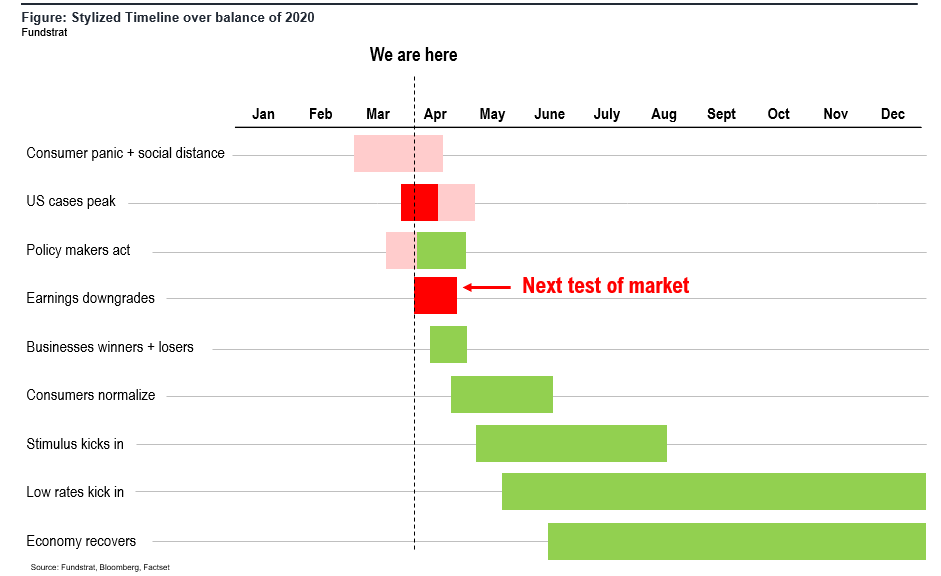 Markets bottom on bad news and jobless claims + EPS season is test. Plus evidence social distancing working in NYC