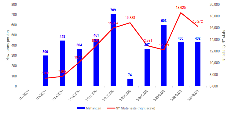 Is it possible that New York City is past peak COVID-19 cases? Data below... just asking ourselves this question