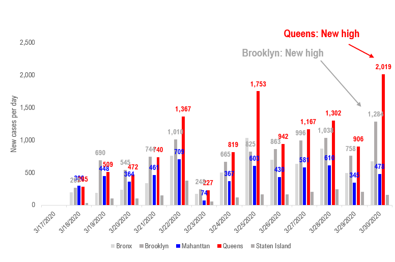 COVID-19 bad news / good news. MIXED NYC: Hospitalizations down. Queens + Brooklyn relapse, Manhattan improve. GOOD: Italy FTSE MIB outperform sync'd with cases. REMEMBER MARKET SYMMETRY