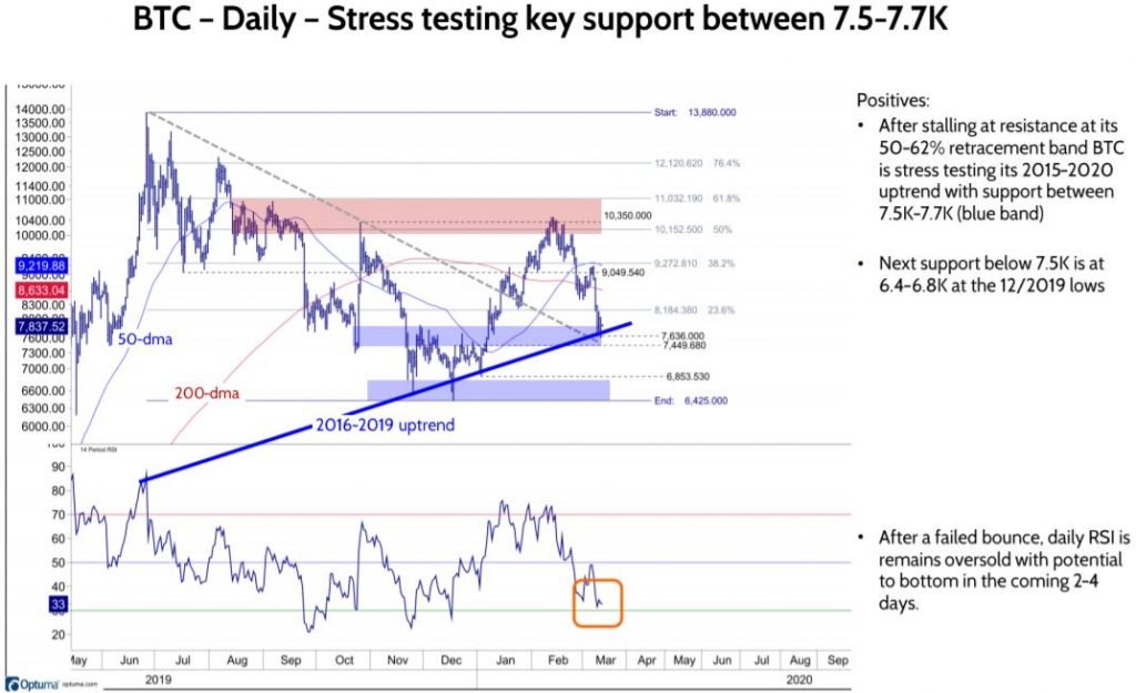 BTC stress tests its 2015-2020 uptrend at 7.7K. ETH tests key level at 180