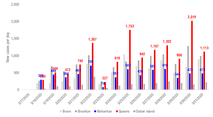 COVID-19 UPDATE. NYC still linear, Manhattan FLAT. And why S&P 500 doesn't have to fall 50% even if EPS is down 50%