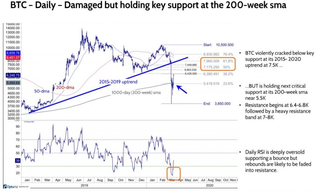 BTC collapses but holds 200-week sma, ETH vs BTC holds .22