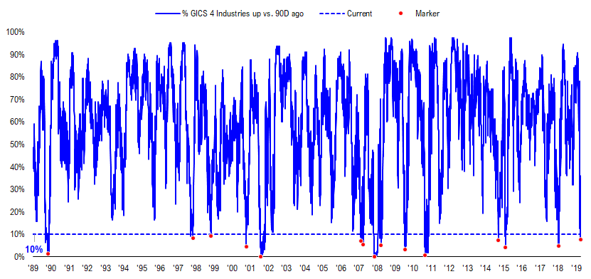 The 8% sell-off was not about price discovery but rather get me out of everything and now priced 100% probability of a recession