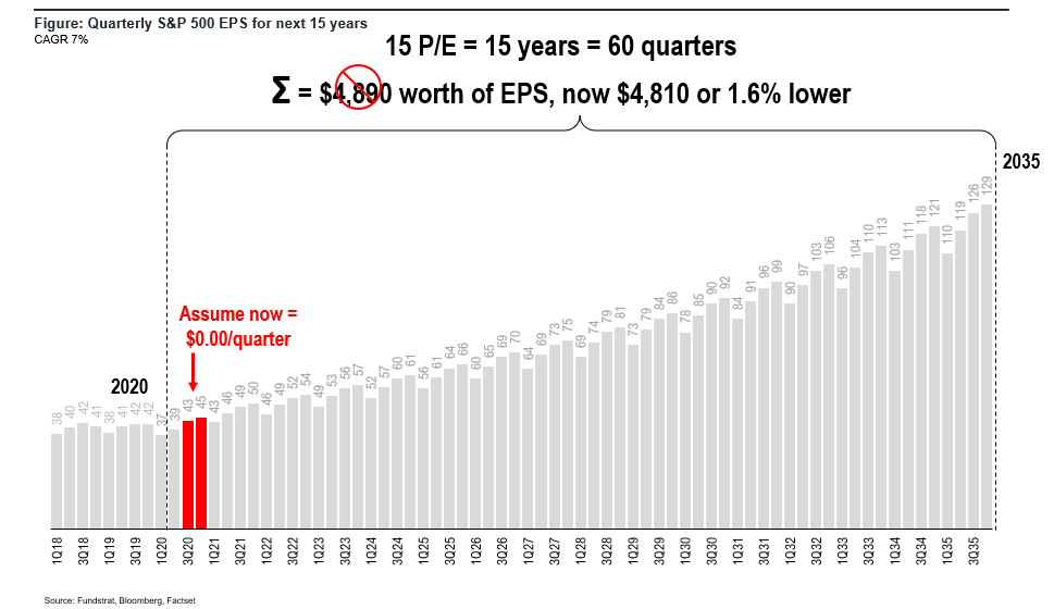 COVID-19 UPDATE. NYC still linear, Manhattan FLAT. And why S&P 500 doesn't have to fall 50% even if EPS is down 50%