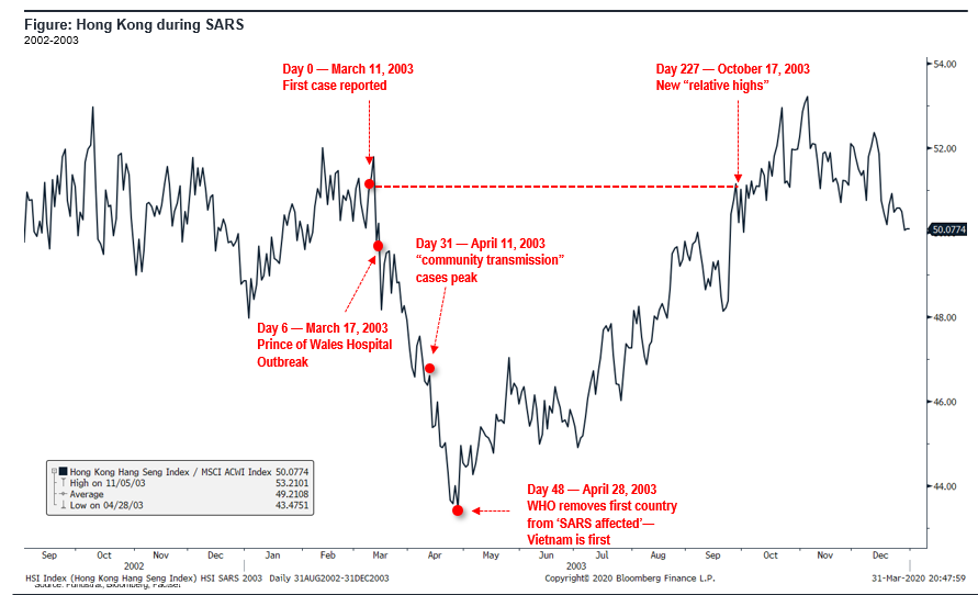 COVID-19 UPDATE. NYC still linear, Manhattan FLAT. And why S&P 500 doesn't have to fall 50% even if EPS is down 50%