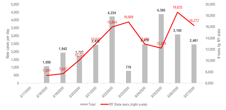 Is it possible that New York City is past peak COVID-19 cases? Data below... just asking ourselves this question