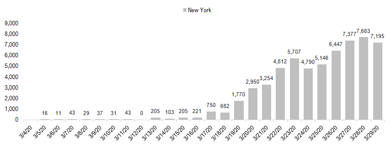 Weekend data suggest NYC indeed peaked last week and glimmers of positive state trends in COVID-19