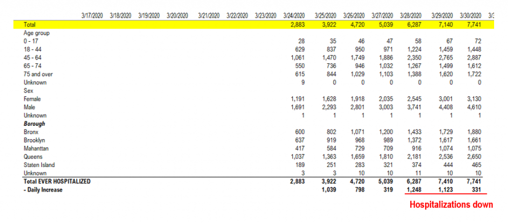 COVID-19 bad news / good news. MIXED NYC: Hospitalizations down. Queens + Brooklyn relapse, Manhattan improve. GOOD: Italy FTSE MIB outperform sync'd with cases. REMEMBER MARKET SYMMETRY