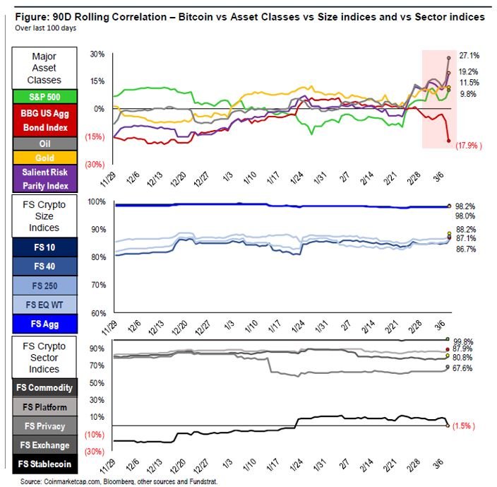 Benchmark Crypto Indices Weekly Performance Review — March 9