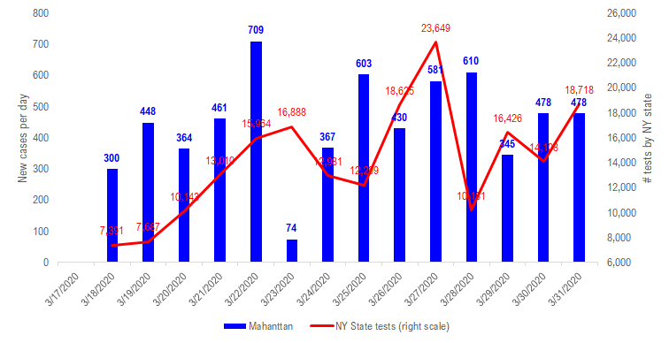 COVID-19 UPDATE. NYC still linear, Manhattan FLAT. And why S&P 500 doesn't have to fall 50% even if EPS is down 50%