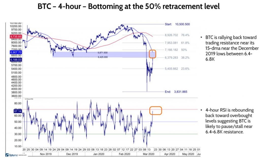 BTC collapses but holds 200-week sma, ETH vs BTC holds .22