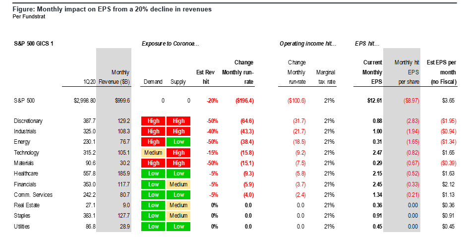 Markets bottom on bad news and jobless claims + EPS season is test. Plus evidence social distancing working in NYC