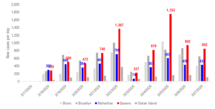 Is it possible that New York City is past peak COVID-19 cases? Data below... just asking ourselves this question