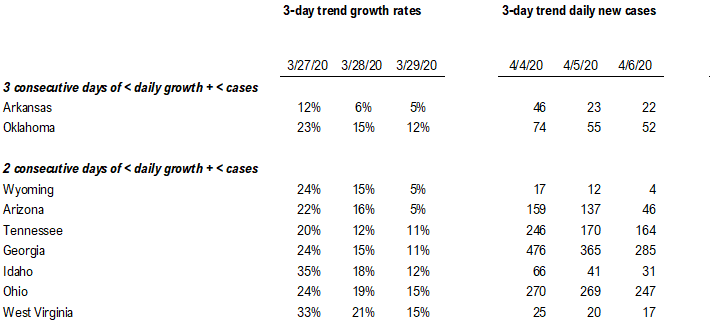 Weekend data suggest NYC indeed peaked last week and glimmers of positive state trends in COVID-19