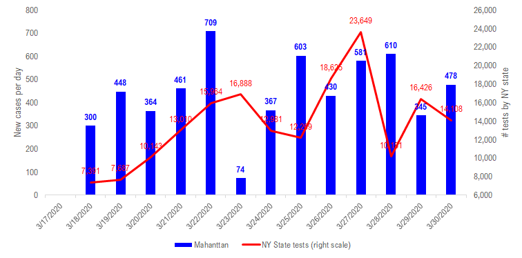 COVID-19 bad news / good news. MIXED NYC: Hospitalizations down. Queens + Brooklyn relapse, Manhattan improve. GOOD: Italy FTSE MIB outperform sync'd with cases. REMEMBER MARKET SYMMETRY