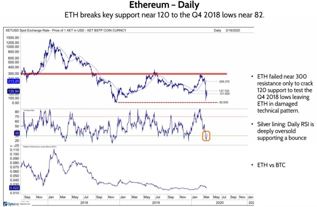 BTC collapses but holds 200-week sma, ETH vs BTC holds .22