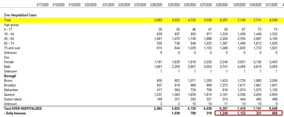 COVID-19 UPDATE. NYC still linear, Manhattan FLAT. And why S&P 500 doesn't have to fall 50% even if EPS is down 50%