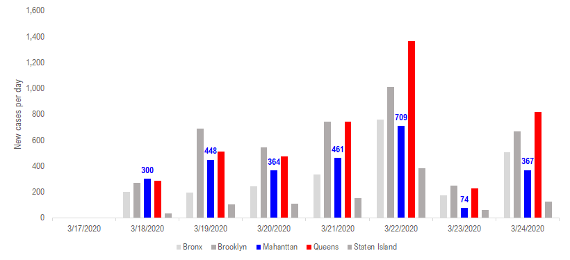 Markets bottom on bad news and jobless claims + EPS season is test. Plus evidence social distancing working in NYC