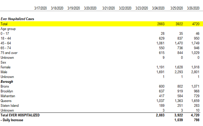 Is it possible that New York City is past peak COVID-19 cases? Data below... just asking ourselves this question