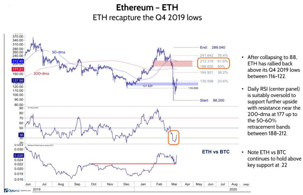BTC collapses but holds 200-week sma, ETH vs BTC holds .22