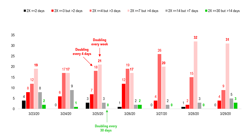 Weekend data suggest NYC indeed peaked last week and glimmers of positive state trends in COVID-19