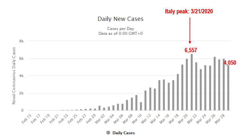 COVID-19 bad news / good news. MIXED NYC: Hospitalizations down. Queens + Brooklyn relapse, Manhattan improve. GOOD: Italy FTSE MIB outperform sync'd with cases. REMEMBER MARKET SYMMETRY