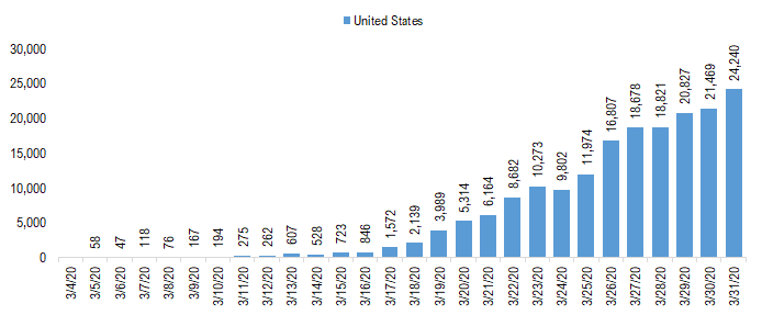 COVID-19 UPDATE. NYC still linear, Manhattan FLAT. And why S&P 500 doesn't have to fall 50% even if EPS is down 50%