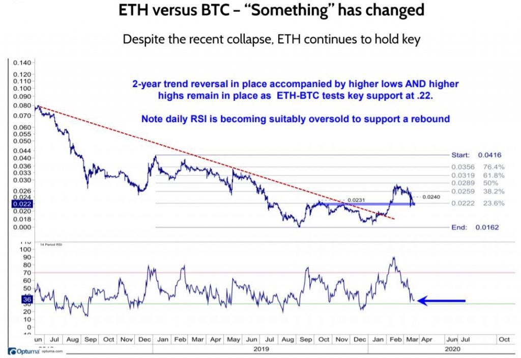 BTC collapses but holds 200-week sma, ETH vs BTC holds .22