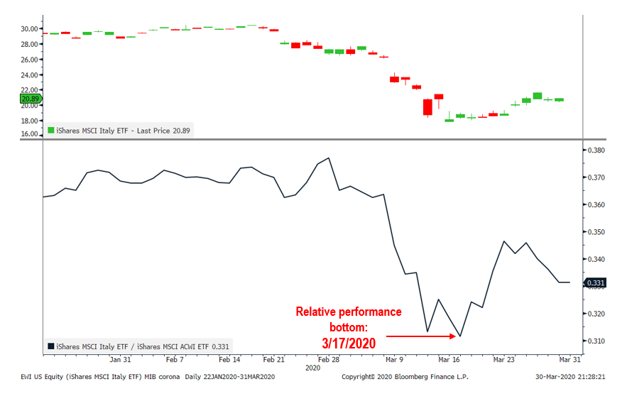 COVID-19 bad news / good news. MIXED NYC: Hospitalizations down. Queens + Brooklyn relapse, Manhattan improve. GOOD: Italy FTSE MIB outperform sync'd with cases. REMEMBER MARKET SYMMETRY